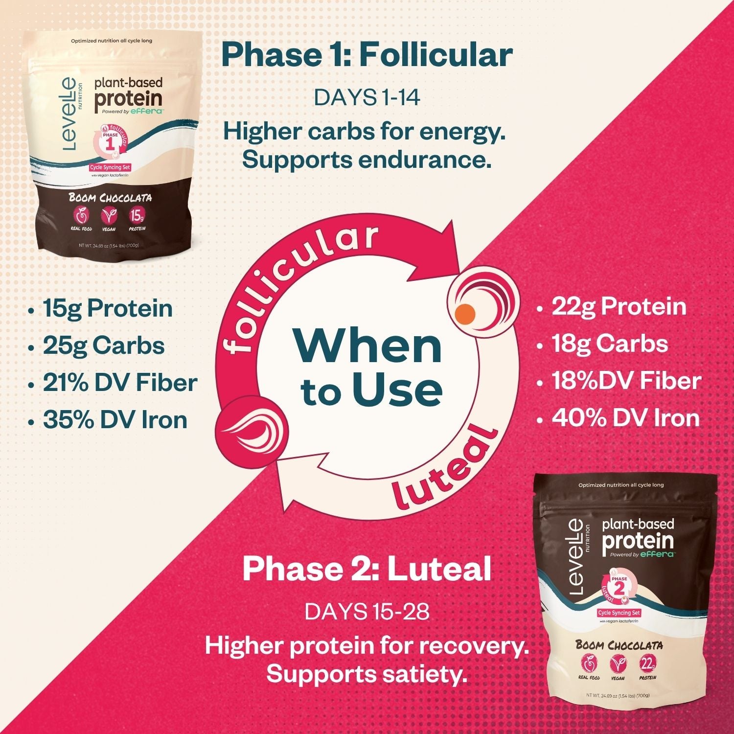 Levelle Nutrition plant-based protein packaging with phase 1 and phase 2 information on a pink and beige background.